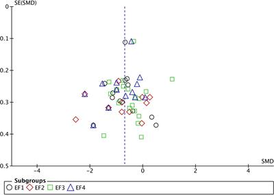 Are Executive Dysfunctions Relevant for the Autism-Specific Cognitive Profile?